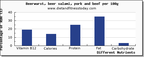 chart to show highest vitamin b12 in beer per 100g